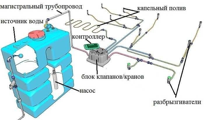 Схема системы автополива газона с резервными резервуарами