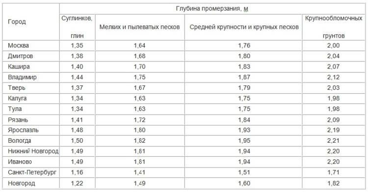Таблица глубины промерзания грунта в россии